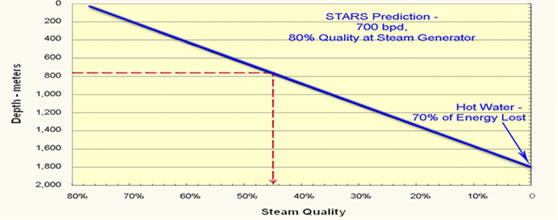 HPAI for In Situ Combustion_Steam Quality Decreases with Depth